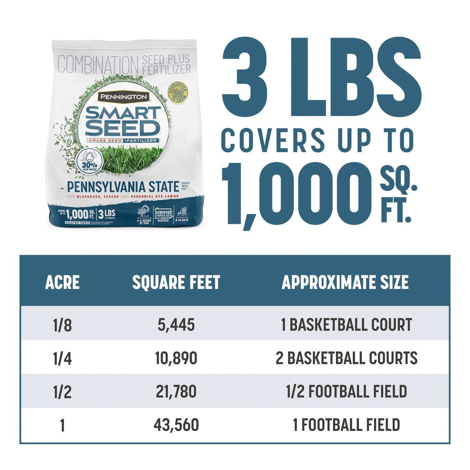 Pennington Smart Seed Pennsylvania State Mixed Sun Or Shade Grass Seed And Fertilizer 3 Lb 7 Pennington Smart Seed Pennsylvania State Mixed Sun Or Shade Grass Seed And Fertilizer 3 Lb - Image 7